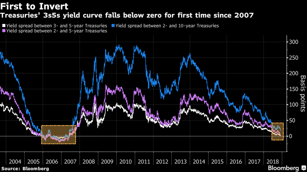 What Does It Mean When The Yield Curve Inverts Together Planning