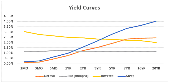 What Does It Mean When The Yield Curve Inverts Together Planning